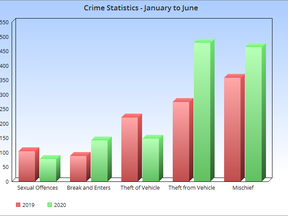 A chart highlighting the biggest changes in some offences from 2019 to 2020 shows a substantial jump in property crimes.
