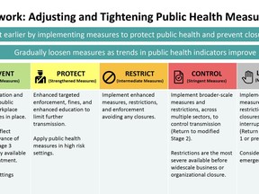 Areas with the lowest case counts, positivity rates and community transmission levels will fall into a green category with the most permissive rules. The colour-coded system then moves upward through yellow, orange and red with increasingly strict measures, topped off by a grey "lockdown" level where the most stringent protocols would be implemented.  ONTARIO MINISTRY OF HEALTH