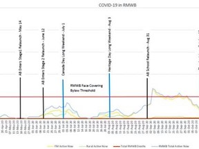 A chart of COVID-19's spread in the Fort McMurray Wood Buffalo region, as of Nov. 30, provided by the Regional Municipality of Wood Buffalo.