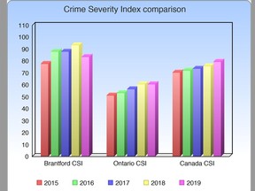 Brantford's Crime Severity Index in 2019 was 83.4, down from 94.1 from the year before.