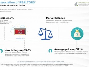 A chart shows the Chatham-Kent Association of Realtors' housing market update for November 2020. (Contributed Image)