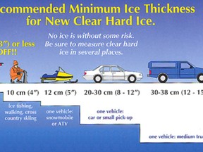 It is essential to check the condition and thickness of ice before venturing out onto waterways.