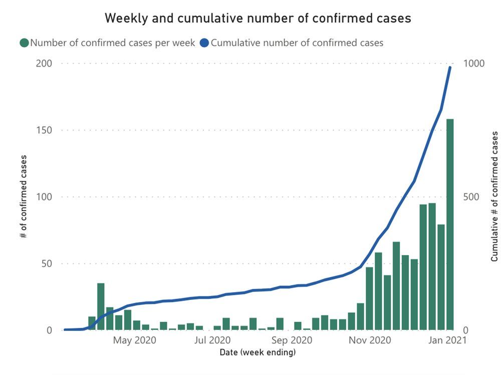 Brant County Health Unit reports record week for new COVID-19 cases ...