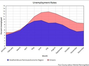 A chart depicts the Stratford-Bruce Peninsula Economic Region unemployment against the Province of Ontario unemployment rates using unadjusted data provided by the Four County Labour Market Planning Board. Chart created by Daniel Caudle