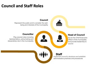 Bryan Searle from the Ministry of Municipal Affairs and Housing recently presented to Espanola council detailing the roles that council and staff play in the workings of municipality. This slide shows the flow of responsibilities.