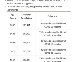 The second phase of COVID-19 vaccinations will target the general population by age grouping. Screenshot, Sask. Health website taken Feb. 23.