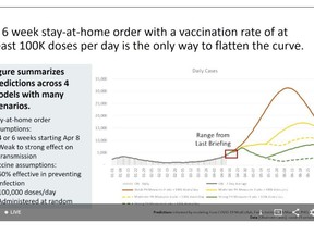 A six-week stay-home order is needed to flatten the pandemic curve, the latest modeling presented by Ontario's science advisory table Friday, April 16, 2021. (Screenshot of presentation stream)