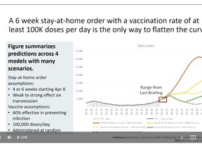 A six-week stay-home order is needed to flatten the pandemic curve, the latest modeling presented by Ontario's science advisory table Friday, April 16, 2021. (Screen shot of presentation stream)