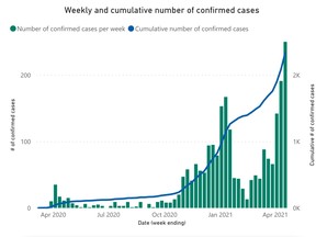 With one day yet to count in this week's tally of COVID-19 cases, Brantford-Brant already has set a record high.