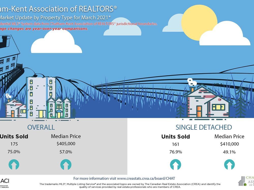 ChathamKent real estate market saw record growth in March Chatham