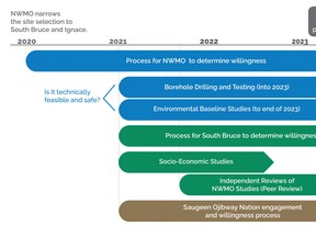 Timeline of key studies, as well as the willingness processes taking place, leading up to the selection of a site for the NWMO Project to store Canada’s used nuclear fuel. SUBMITTED