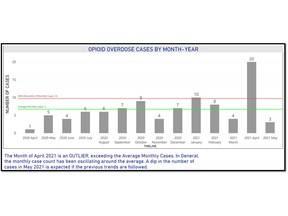 A monthly chart provided by the Cornwall Community Hospital showing the amount of opioid overdoses that have been resulted in hospitalization. It should be noted that not every overdose results in death and that the above numbers can also represent some patients being readmitted for more than one overdose. Handout/Cornwall Standard-Freeholder/Postmedia Network