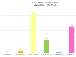 Town of High River Occurrences May 12-25.