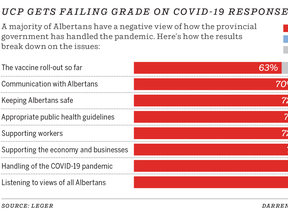 COVID-19 leger poll. As the poll suggests, Albertans' satisfaction with the province's handling of the COVID-19 pandemic has reached a new low..