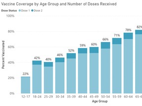 The table shows the various age groups to whom vaccines were administered and the percentage of the population that has their first and second dose. Note, the younger age groups are eager to receive the vaccine and their numbers are increasing rapidly to reflect their more recent eligibility; whereas older age groups have been eligible for a longer period and thus more likely to have received the vaccine. SUBMITTED