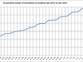 This graph depicts the accumulated number of vaccinations in Grey Bruce from April 14 to June 14. SUBMITTED
