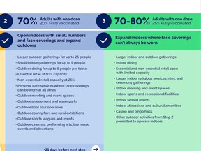 Provisions under Step 2 and Step 3 of the provincial pandemic re-opening plan.