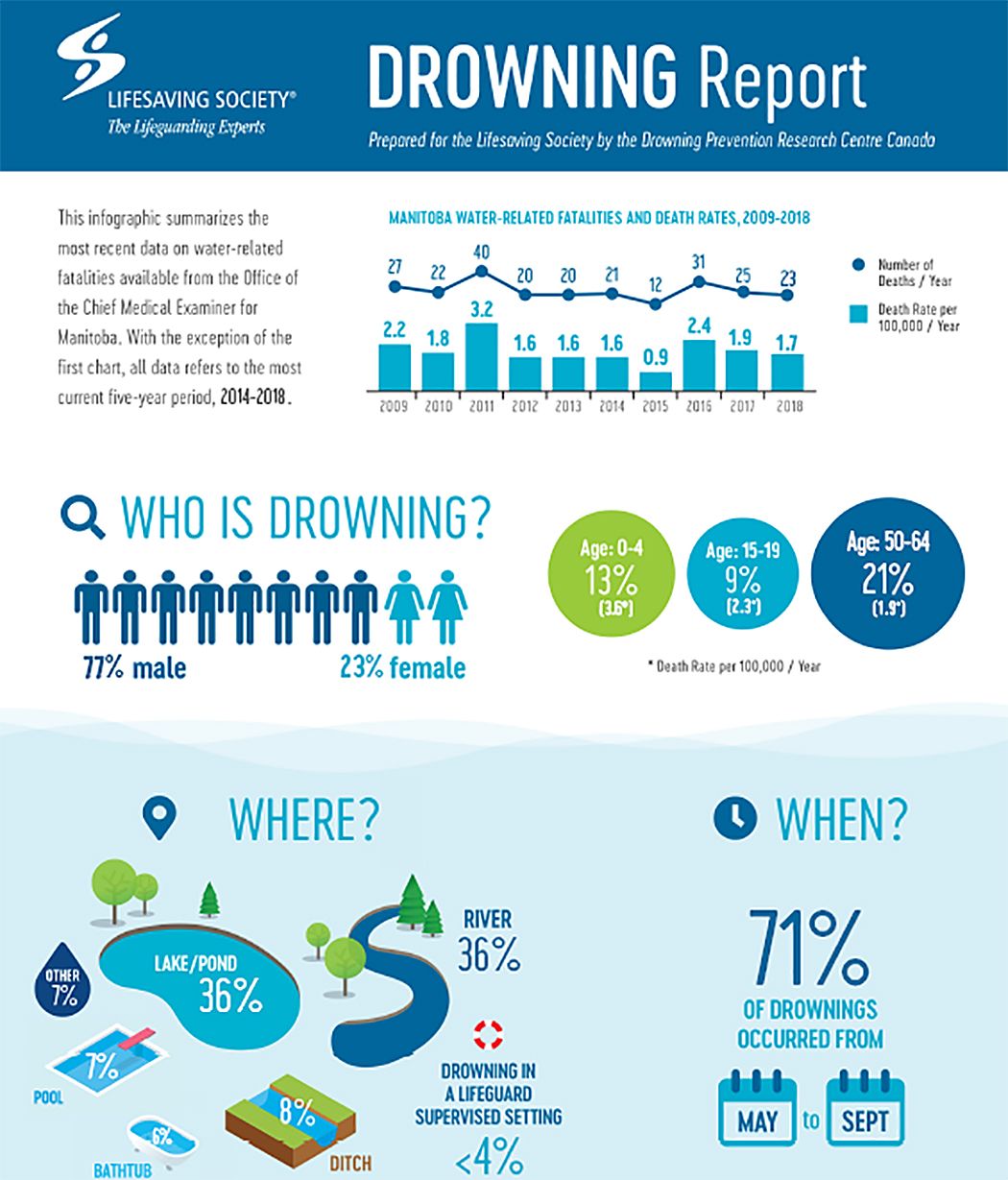 Manitoba Lifesaving Society: National Drowning Prevention Week | The ...