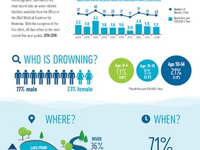 Some stats from the Manitoba Lifesaving Society. (supplied chart)