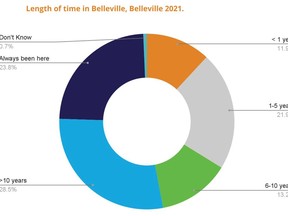 A graph from a new survey on homelessness in Belleville shows most of those surveyed have been in Belleville for at least several years.