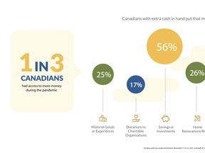 As charities face more difficult times amid COVID-19 restrictions, a new poll has found people across Canada are saving more money but are giving less to charity from their newfound savings. CANADAHELPS.ORG