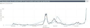 Deze grafiek van Lambton Public Health toont de incidentie van bevestigde COVID-19-gevallen per 100.000 inwoners in Lambton County sinds maart 2020.