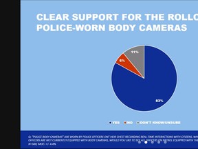 A recent survey from Oracle on behalf of the North Bay Police Service reveals an overwhelming majority of respondents support the use of police-worn body cameras by North Bay police officers. The equipment is expected to roll out in June.