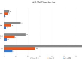 A Quinte Health Care graphic released Tuesday shows the surge of Omicron cases as of Jan. 24 compared to those of previous waves.