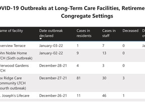 A major update on the Brant County Health Unit website added about 200 outbreak cases to the current data.