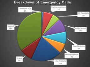 This image shows the breakdown of emergency calls for the Hanover Fire Department in 2021.