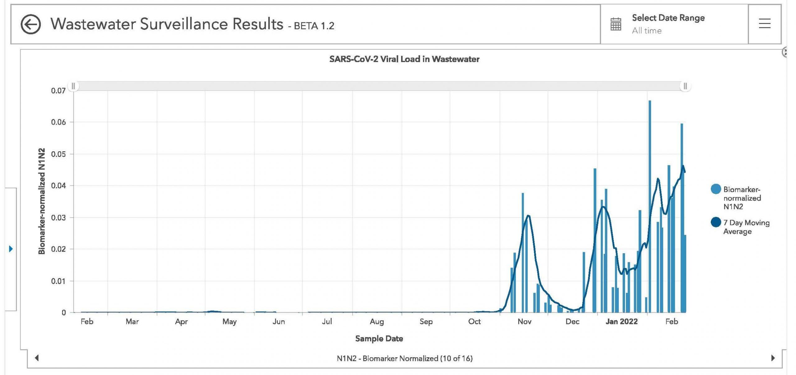 sault-wastewater-sampling-shows-omicron-virus-at-it-s-peak-sault-star