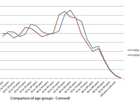 A comparison of Cornwall's population by age group, with the 2016 Census in red and 2021 Cenus in blue
Chart by Hugo Rodrigues/Cornwall Standard-Freeholder/Postmedia Network