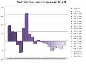 Looking at the change in age cohorts in North Stormont between the 2016 and 2021 census.
Chart by Hugo Rodrigues/Cornwall Standard-Freeholder/Postmedia Network