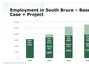 A chart from the presentation made to the CLC, highlighting expected employment in South Bruce with and without the NWMO Project.