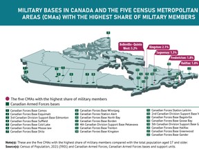Canadian Armed Forces’ members made up 3.2 per cent of Belleville and Quinte West’s total combined urban population aged 17 and over, said StatsCan.