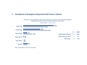 The Alberta Medical Association's ED wait time information from their "Alberta Patients" survey.