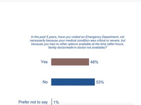 AMA graph from the Alberta Patients survey shows how many people resort to visiting an ED.