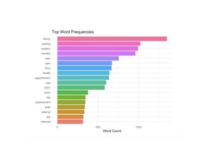 Top word frequencies in Patients First survey.