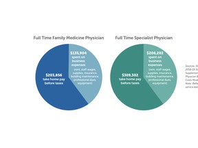 Graph on doctor’s pay from the Alberta Medical Association.
