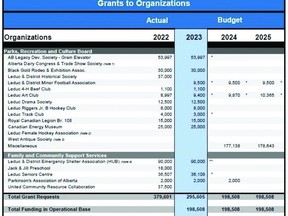 The current Grants to Organizations funding requests for 2023 through 2025. (City of Leduc)