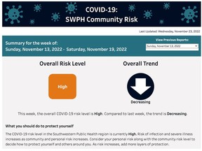 Southwestern public health's revamped COVID-19 dashboard now provides an indicator for overall risk level in the region.
(Postmedia Network screenshot)