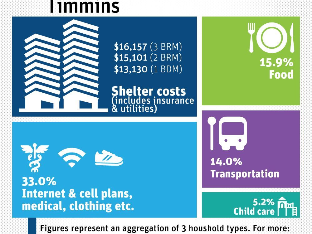 minimum-wage-hike-fell-short-of-living-wage-for-timmins-the-daily-press