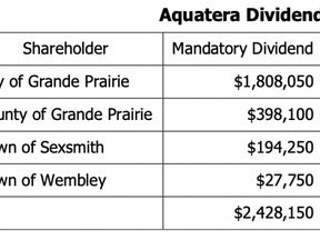 City council voted unanimously to disperse 2022 Aquatera dividends among stakeholders.