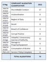 A total of 73 allegations, mostly involving officer conduct, were reported against GSPS in 2022.