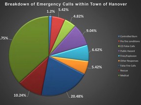 This image shows the breakdown of emergency calls within the Town of Hanover in 2022.
