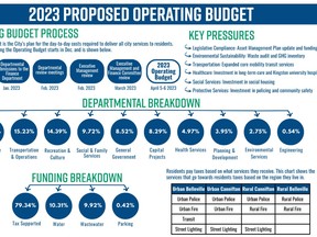 After already putting the city’s $60 million capital budget to bed in February, Belleville city council will deliberate operational funding over two days April 5 and 6 in an attempt to reduce tax hikes to as low as possible while balancing demands of city operational services.