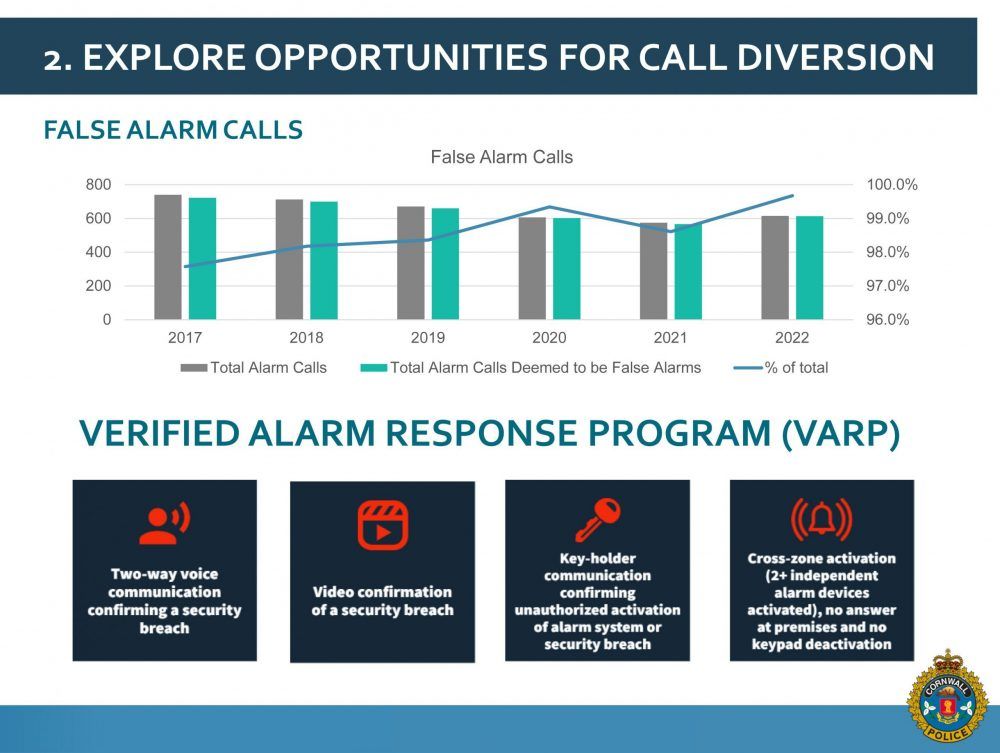Cornwall police adopt Verified Alarm Response Program Brockville