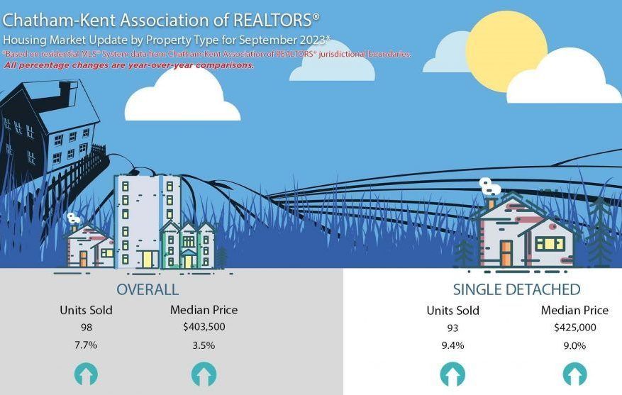 Home sales rise slightly in Chatham-Kent but lag recent averages