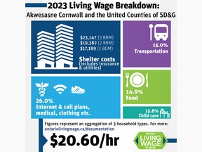 Eastern Ontario Living Wage graphic for 2023