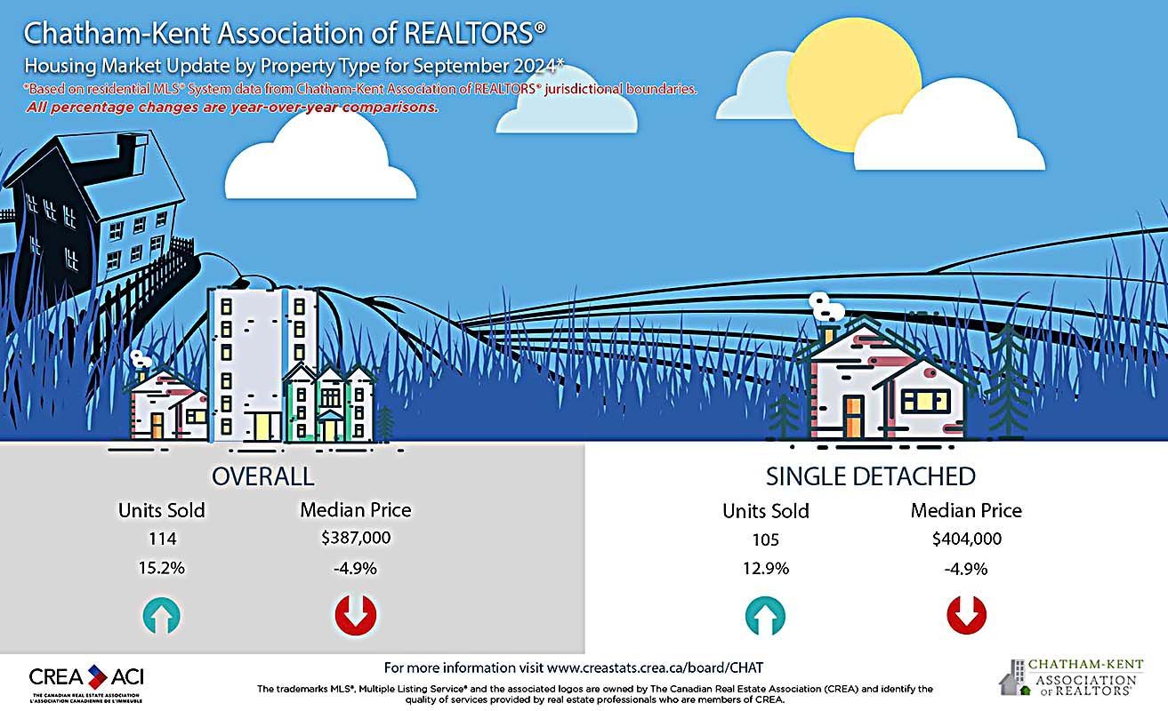 September listings set record, home sales maintain momentum area
